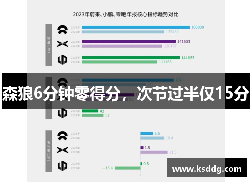 森狼6分钟零得分，次节过半仅15分